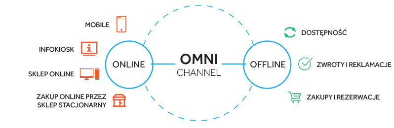 omnichanel retailing