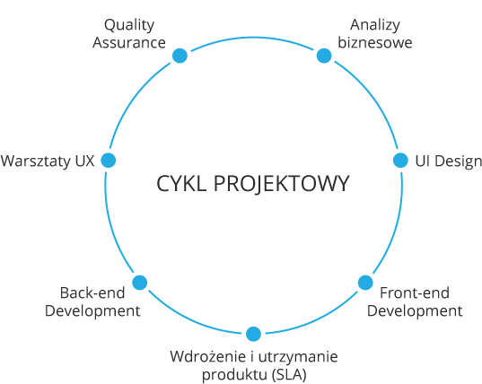 cykl projektowy